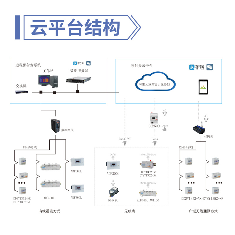 Acrel安科瑞 小区预付费电表管理系统 一体化 远程控制
