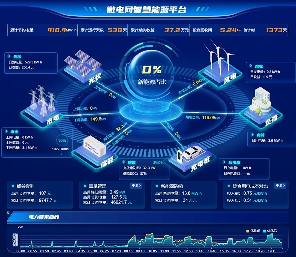 工业园区微电网能效管理系统解决方案