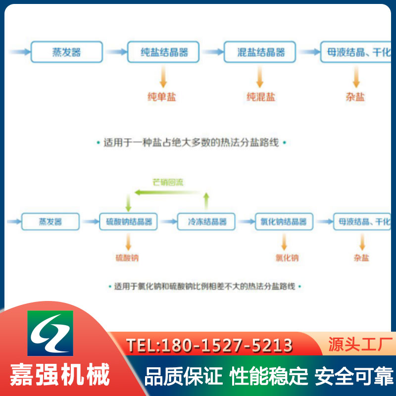 杂盐资源化利用 杜绝频繁结垢 雾沫夹带