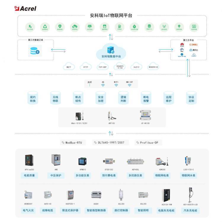安科瑞 Acrel-EIOT 能源物联网平台 免调试能源管理系统