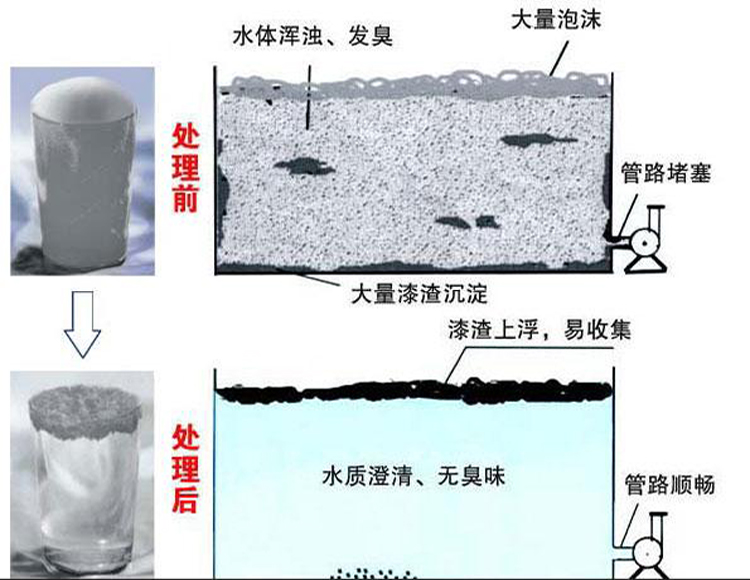 喷涂喷漆水处理AB剂漆雾絮凝剂凝聚剂专注漆渣废水处理