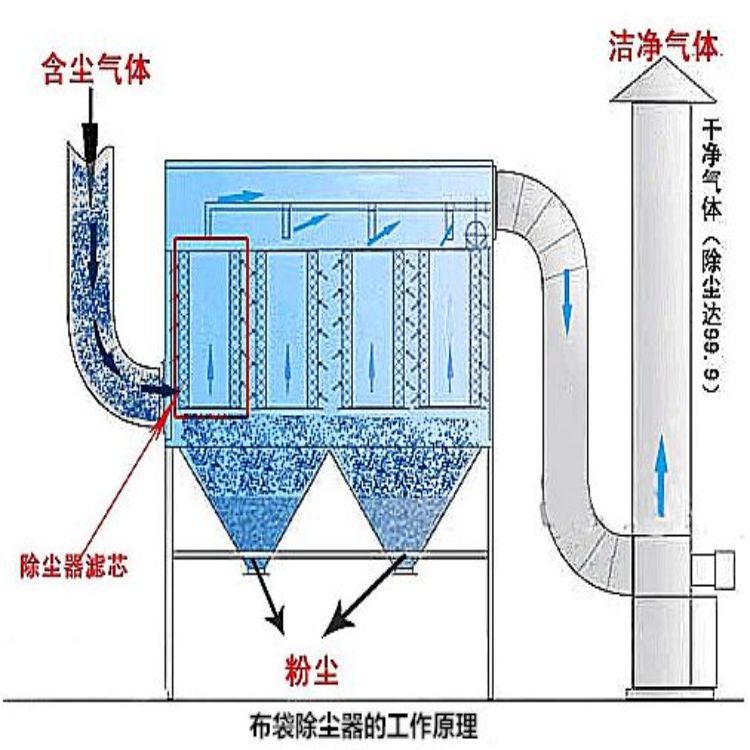 工业粉尘处理设备  泊头生产厂家   现货供应