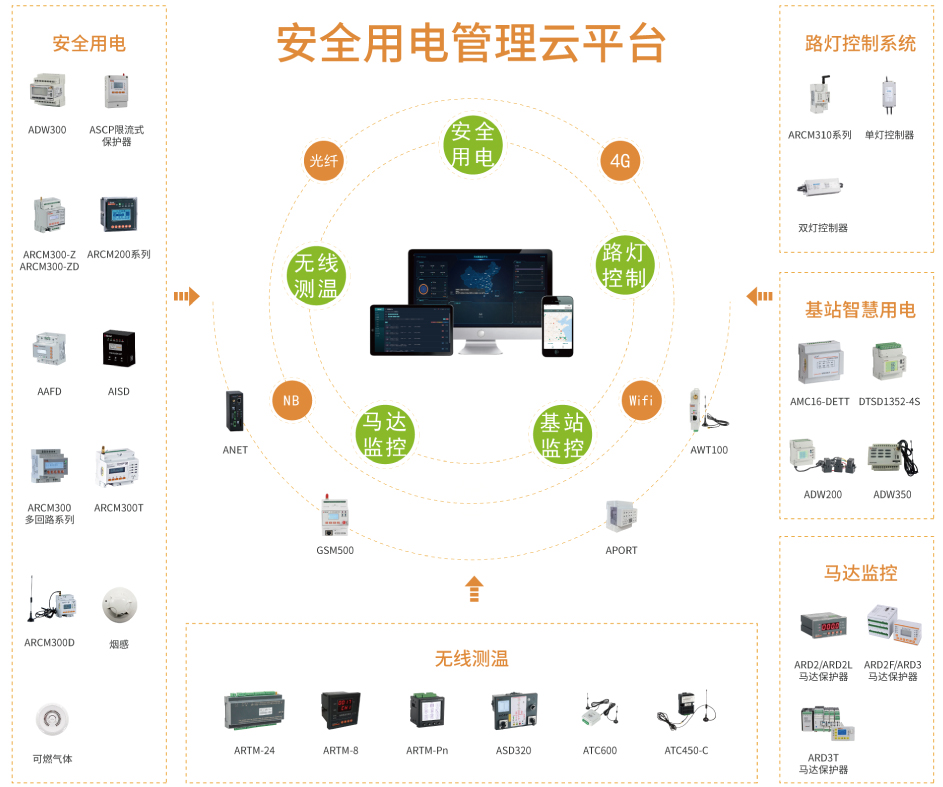 安科瑞 AcrelCloud-6000 智慧安全用电监控系统 火灾预警预防系统